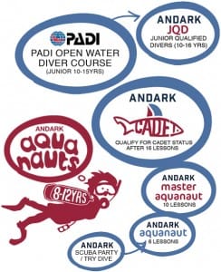 Aquanauts Progression